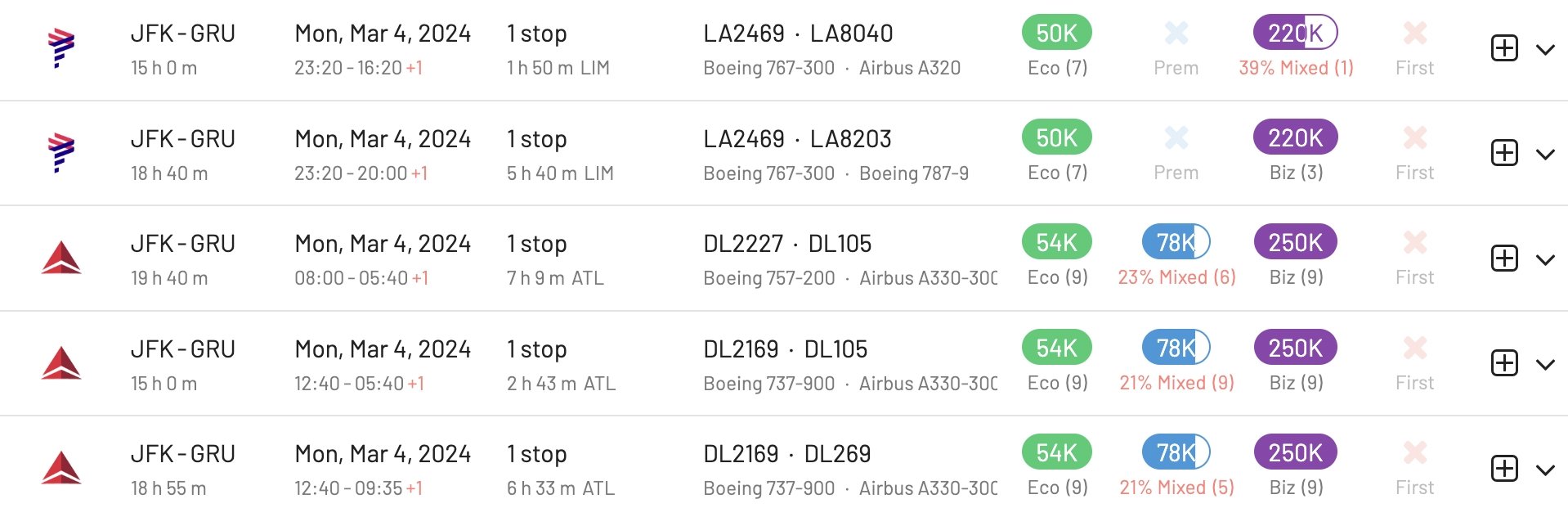 New York to Sao Paulo for 100k SkyMiles round trip.