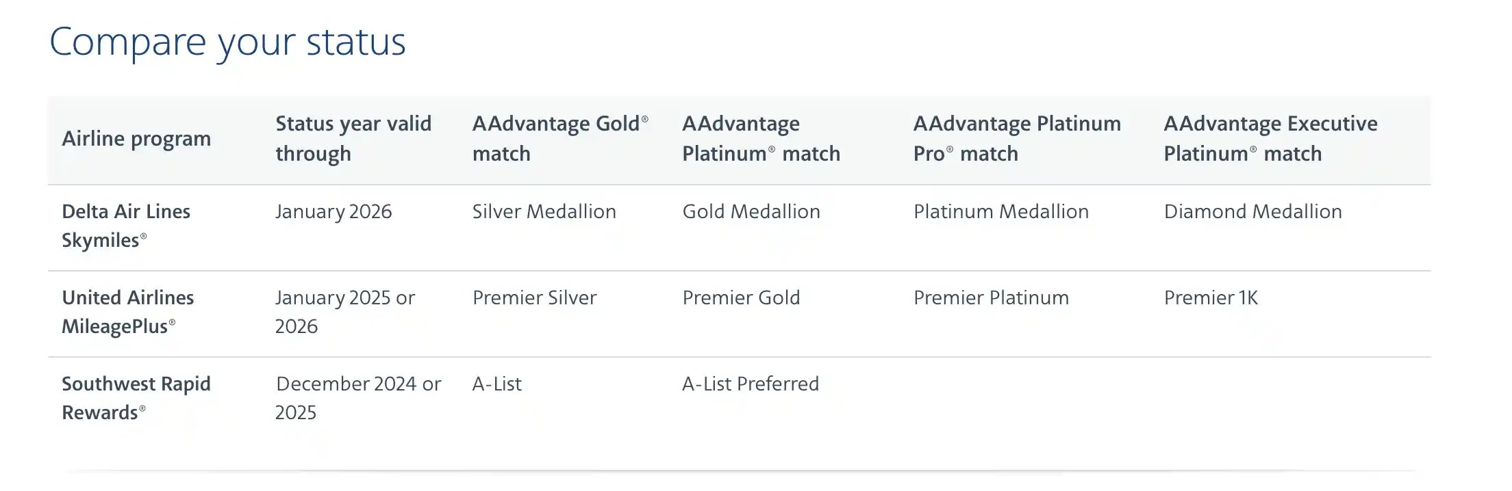 American Airlines AAdvantage offers free Status Match for Delta, United, and Southwest Elite Members.