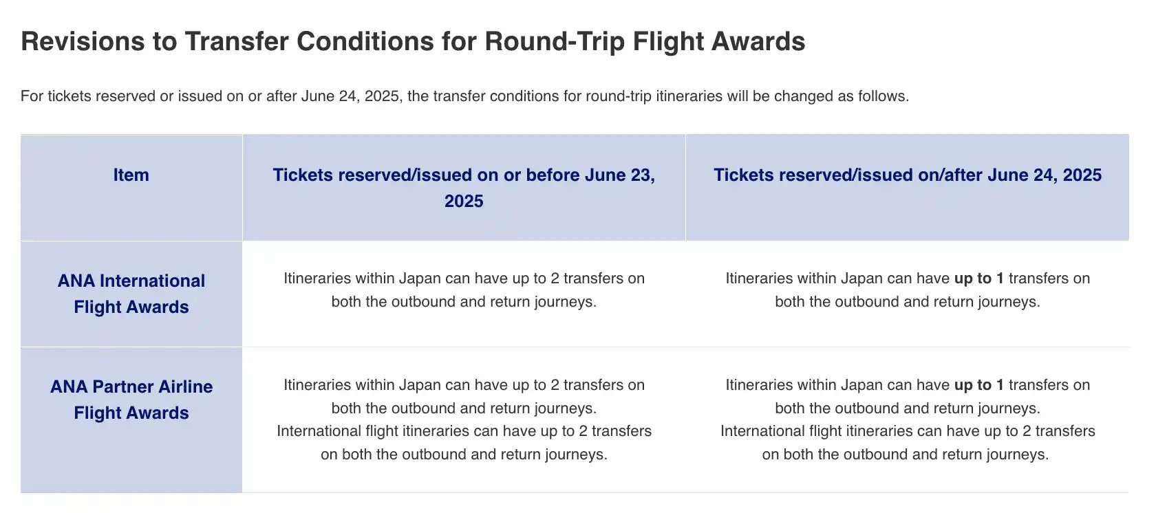 Major changes coming to ANA Mileage Club in 2025 and 2026: No more RTW tickets, and one-way redemptions allowed.