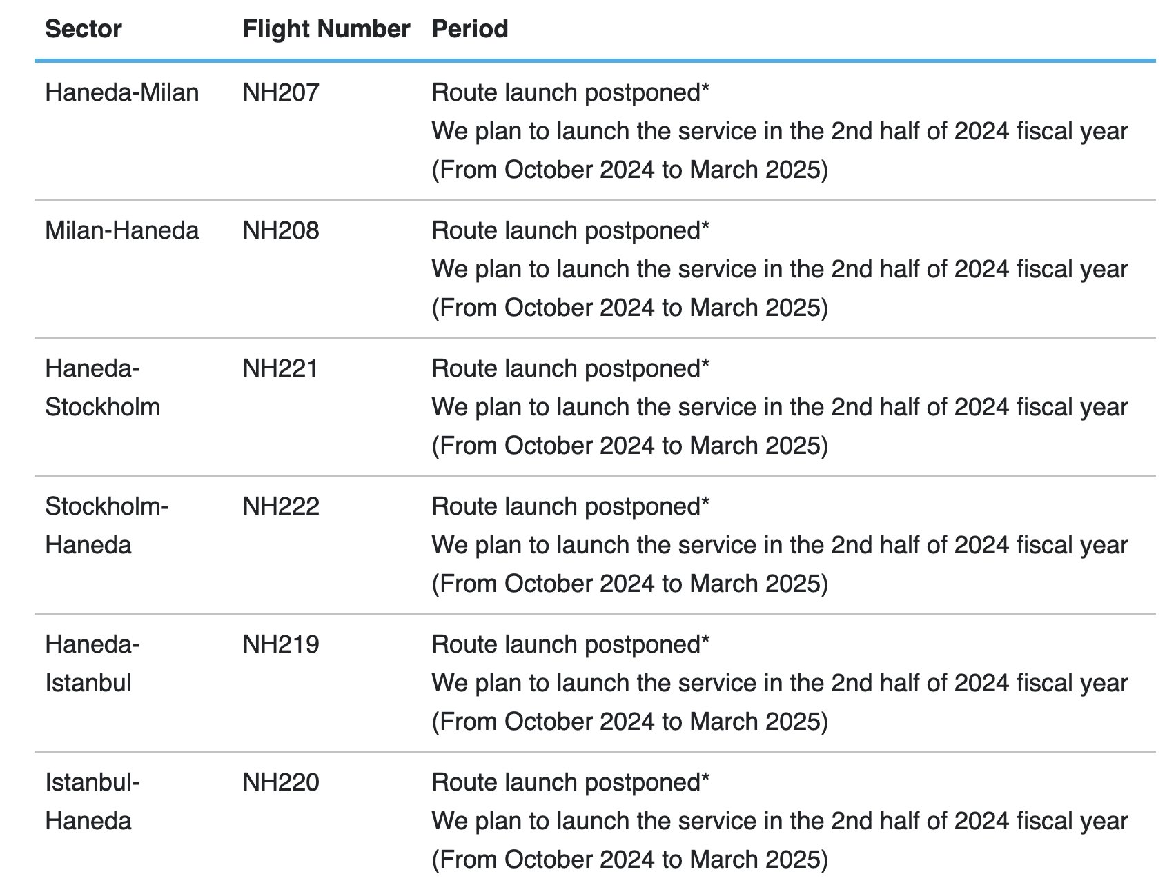 ANA Introduces flights to Stockholm, Milan and Istanbul.