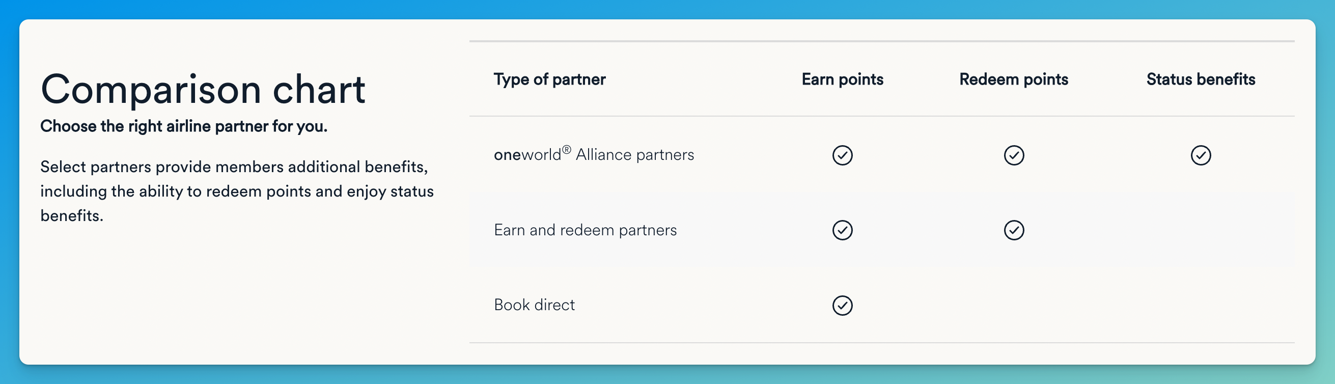 Comparison of Atmos Rewards oneworld, earn-and-redeem, and book-direct airline partner categories.