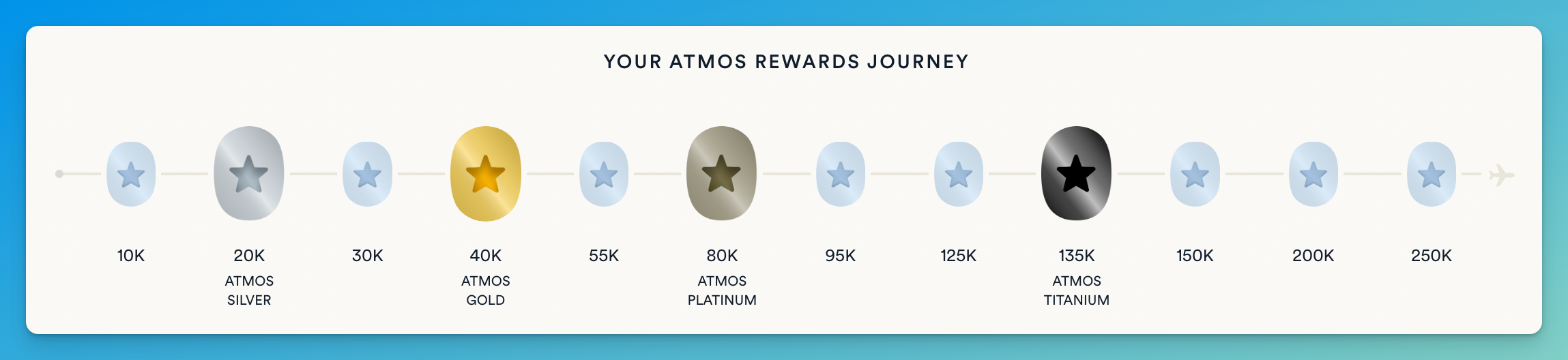 Atmos Rewards 2026 status journey showing milestones and the Silver, Gold, Platinum, and Titanium thresholds.