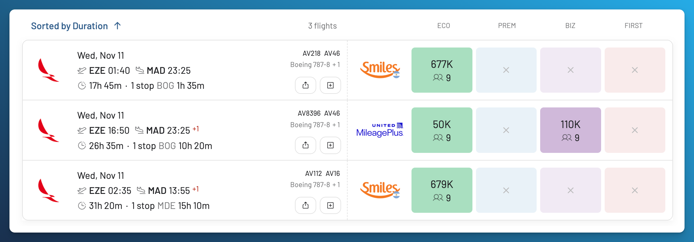 AwardFares Buenos Aires to Madrid results comparing Smiles Argentina with United MileagePlus, including 50,000 miles in Economy and 110,000 in Business via Bogotá.