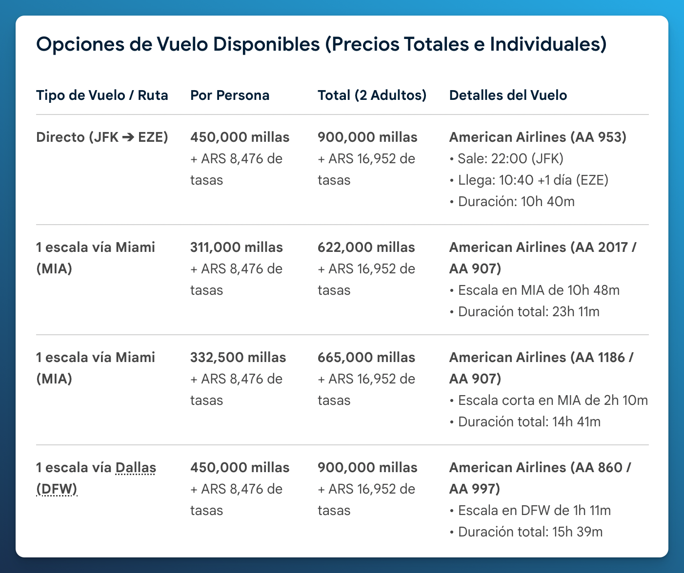 Tabla de Google con el vuelo sin escalas y conexiones vía Miami y Dallas, con precios individuales y totales para dos adultos