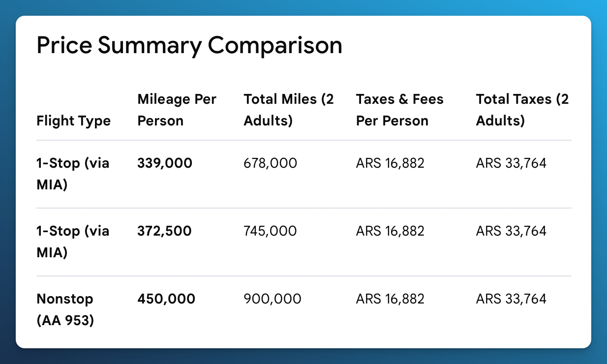 Google AI Mode table separating AAdvantage mileage prices and taxes per person from totals for two adults