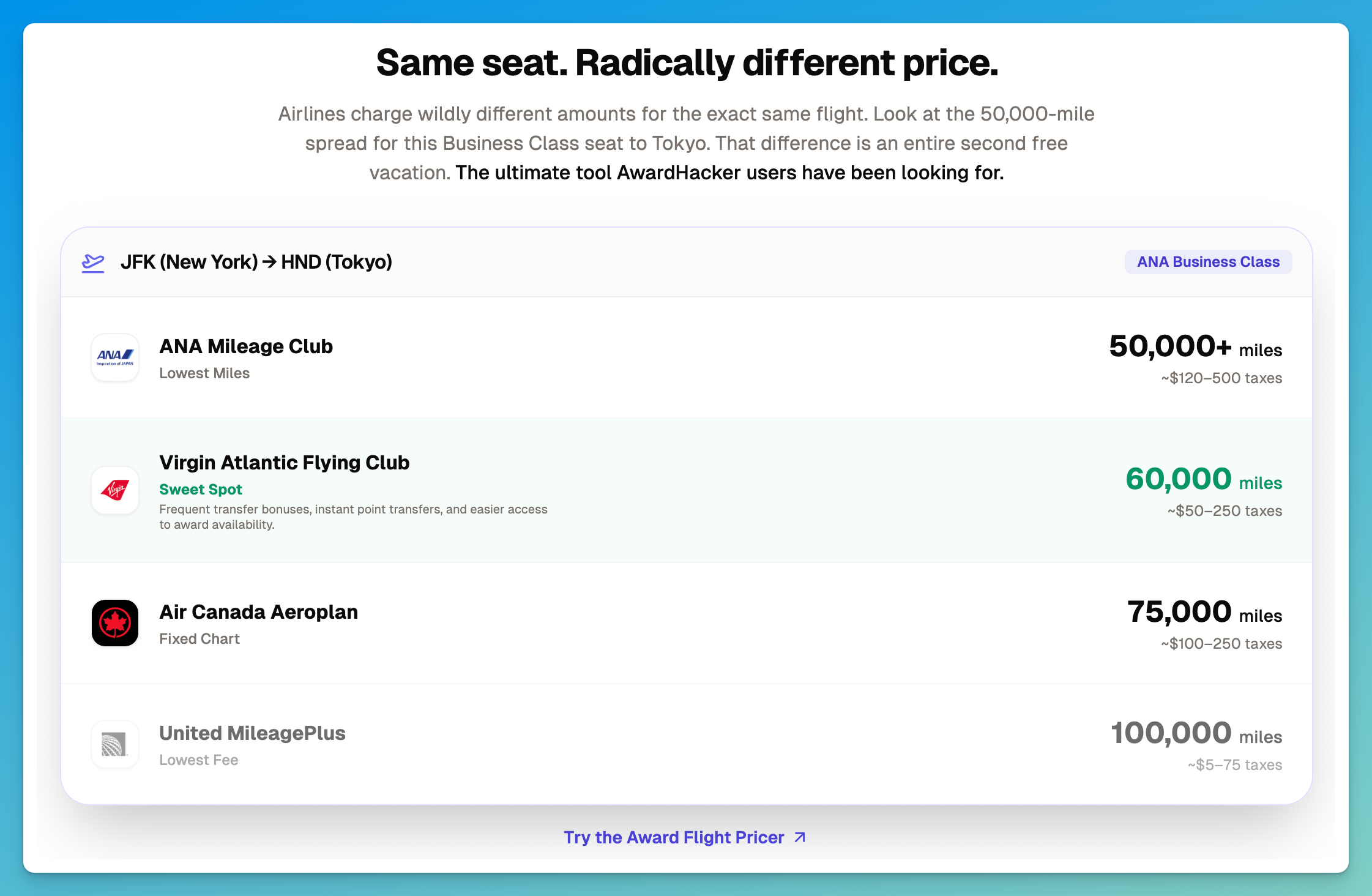 The AwardHack Award Flight Pricer comparing the same ANA Business Class seat from New York to Tokyo across ANA, Virgin Atlantic, Aeroplan, and United, from 50,000 to 100,000 miles.