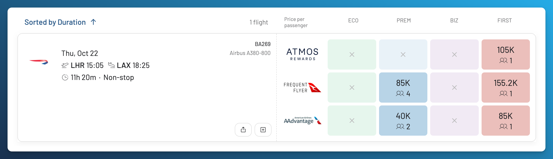 AwardFares BA269 Heathrow to Los Angeles A380 result showing First at 85,000 AAdvantage miles, 105,000 Atmos points and 155,200 Qantas Points, with one seat through each program. Premium Economy shows 40,000 AAdvantage miles or 85,000 Qantas Points.