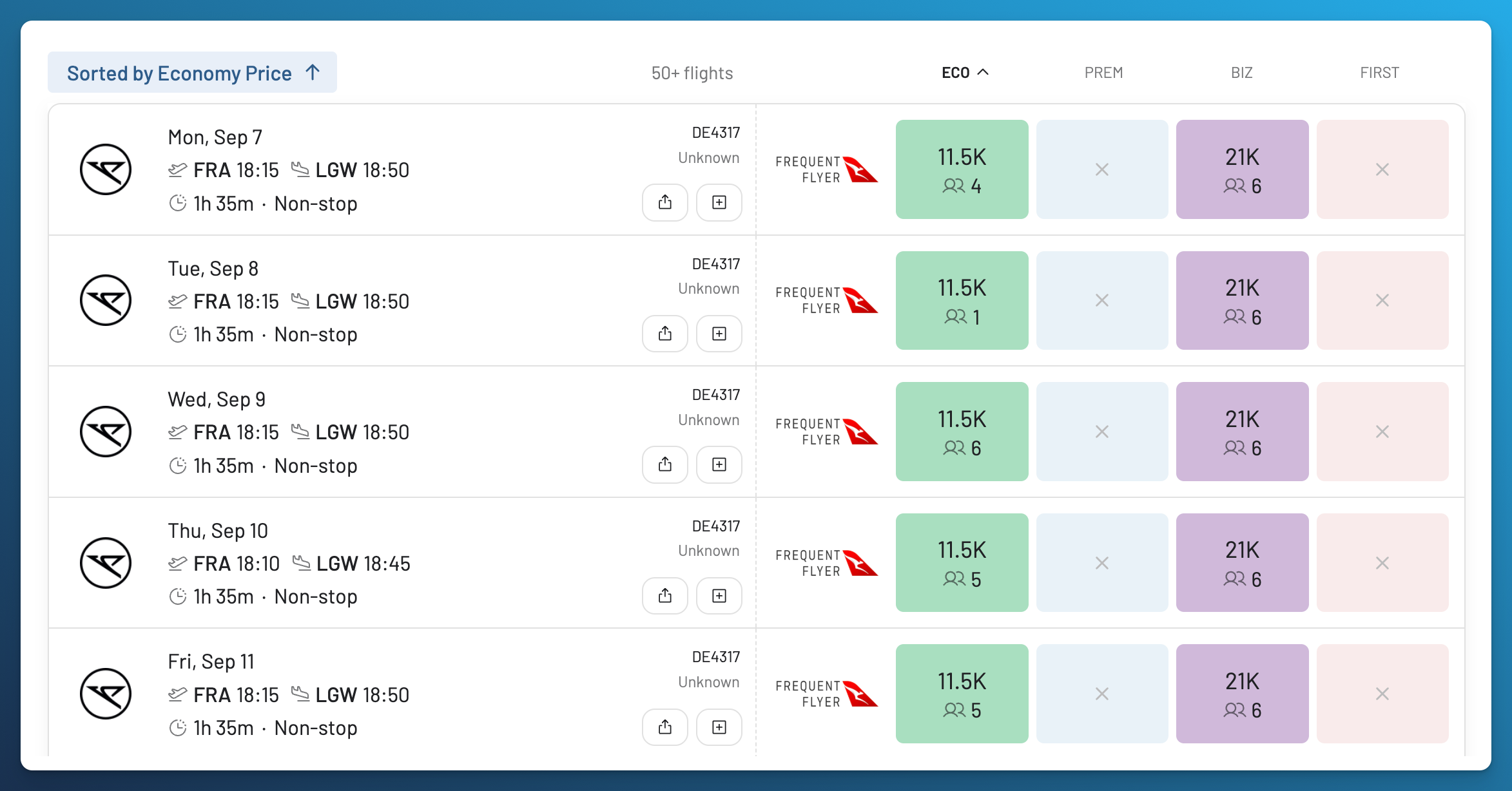 Condor Frankfurt to London Gatwick results at 11,500 Qantas Points in Economy and 21,000 in Business Class.