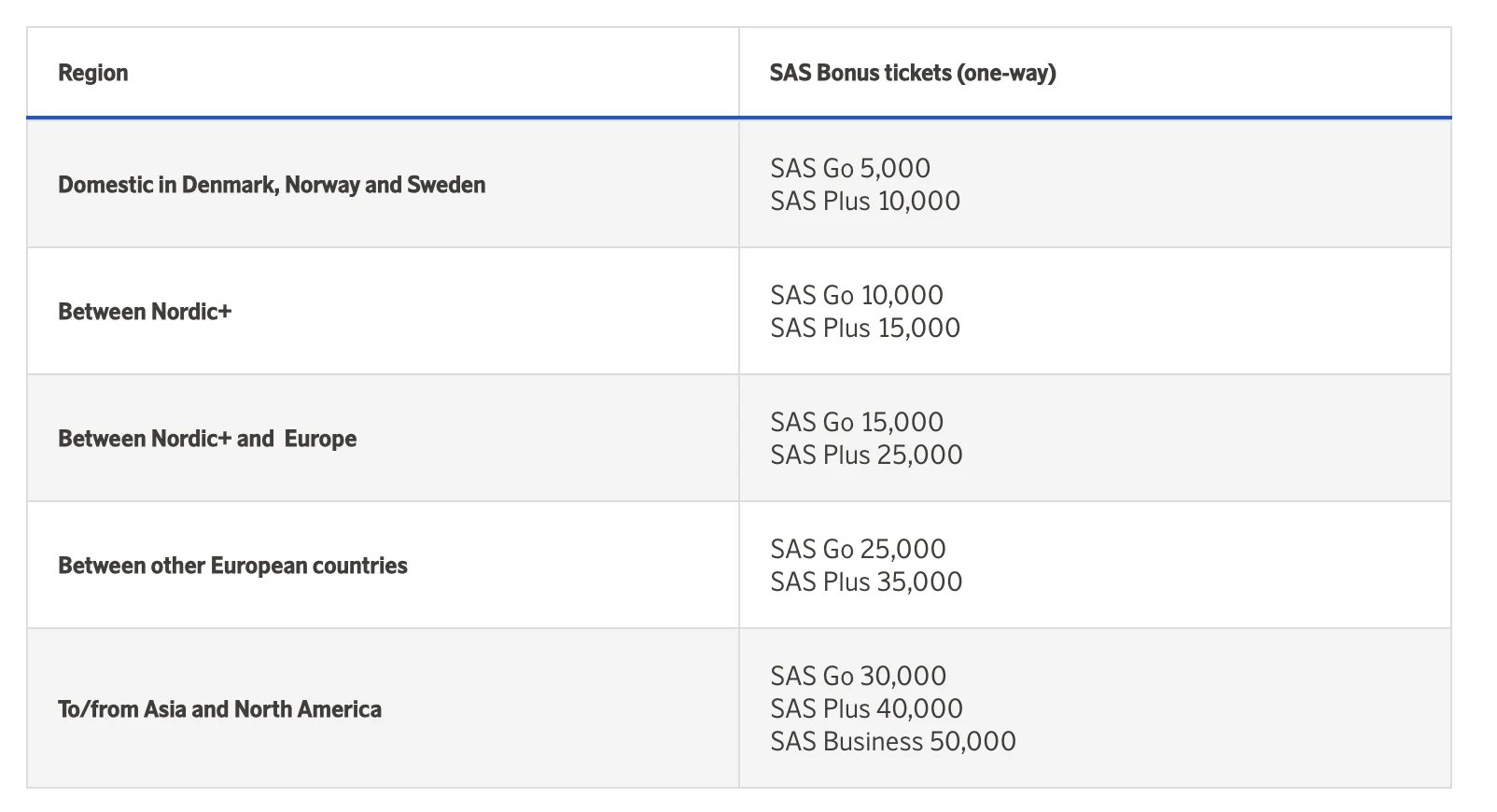 SAS EuroBonus Award Chart.