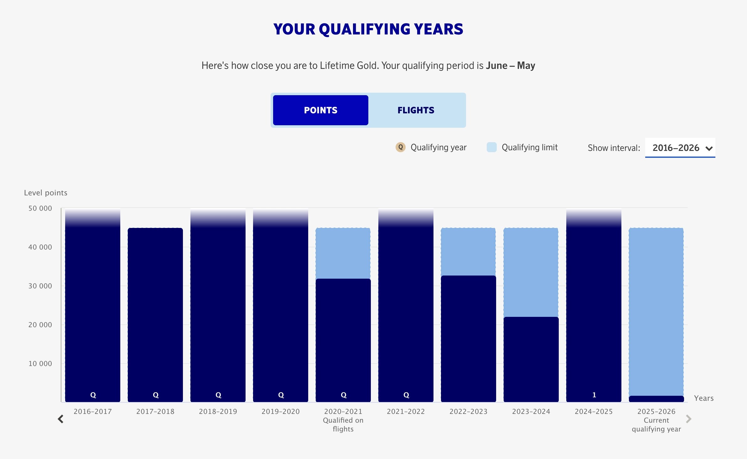 EuroBonus Lifetime Gold progress