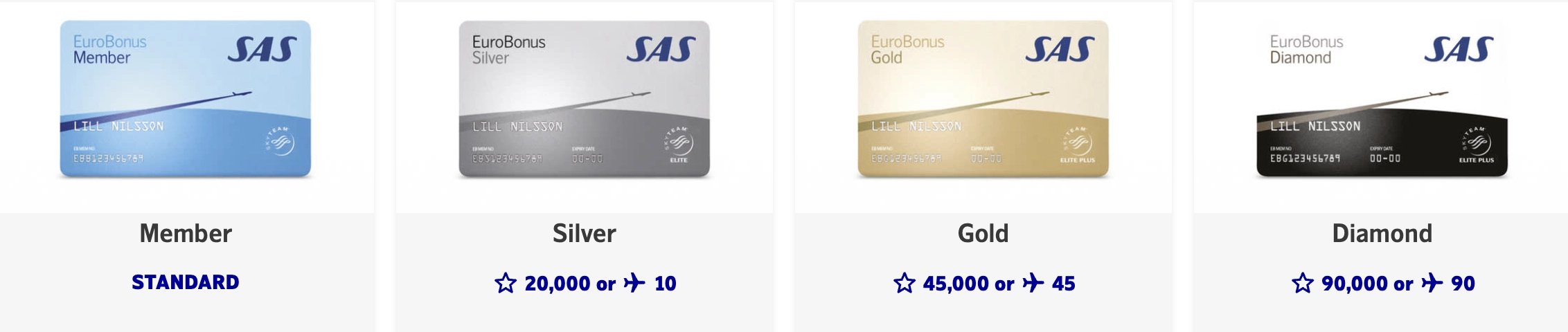 EuroBonus Status Levels