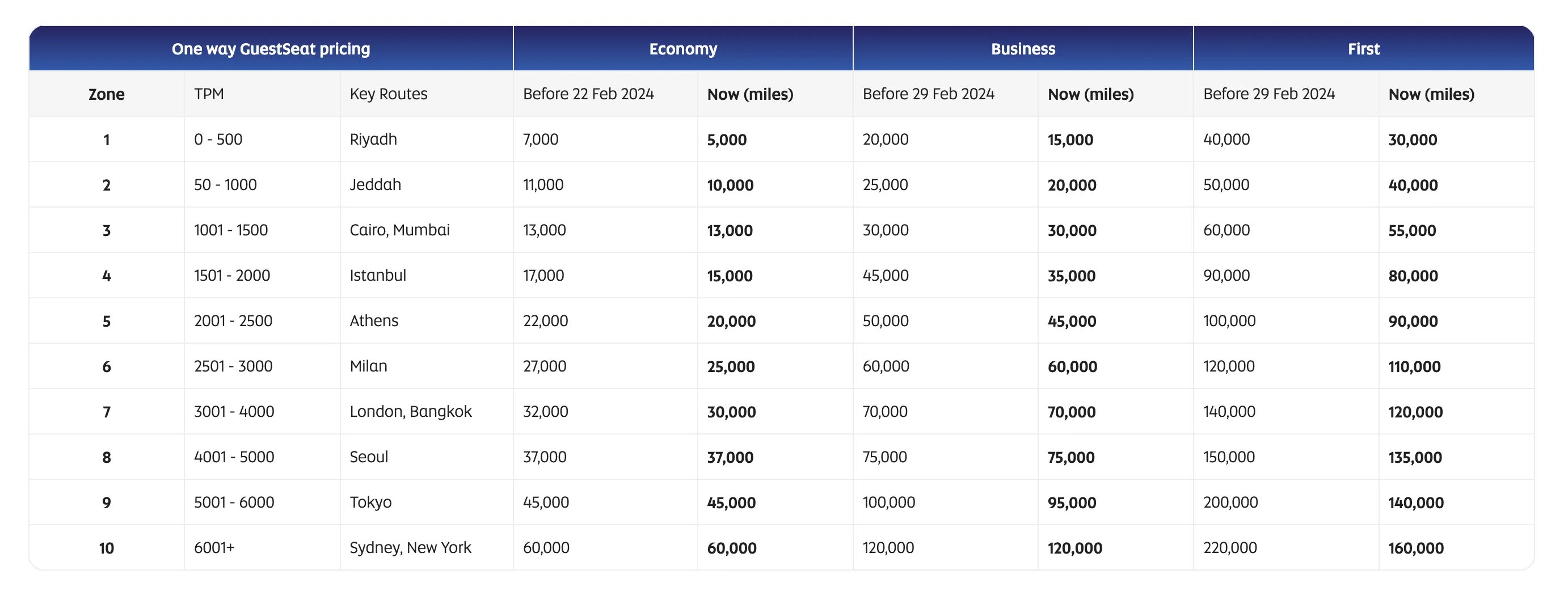 Book Etihad GuestSeats in 2024