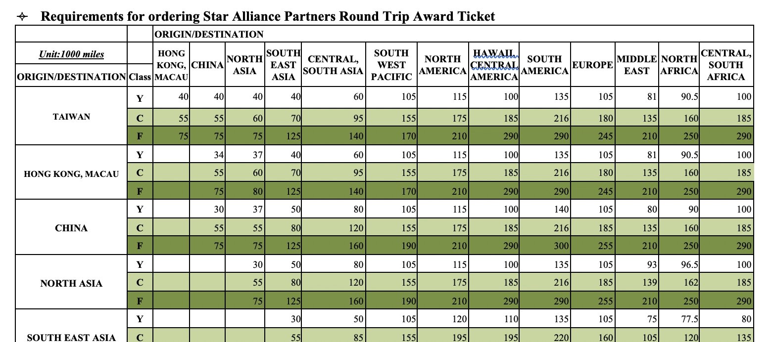 EVA Air Miles Redemption Chart on Star Alliance.