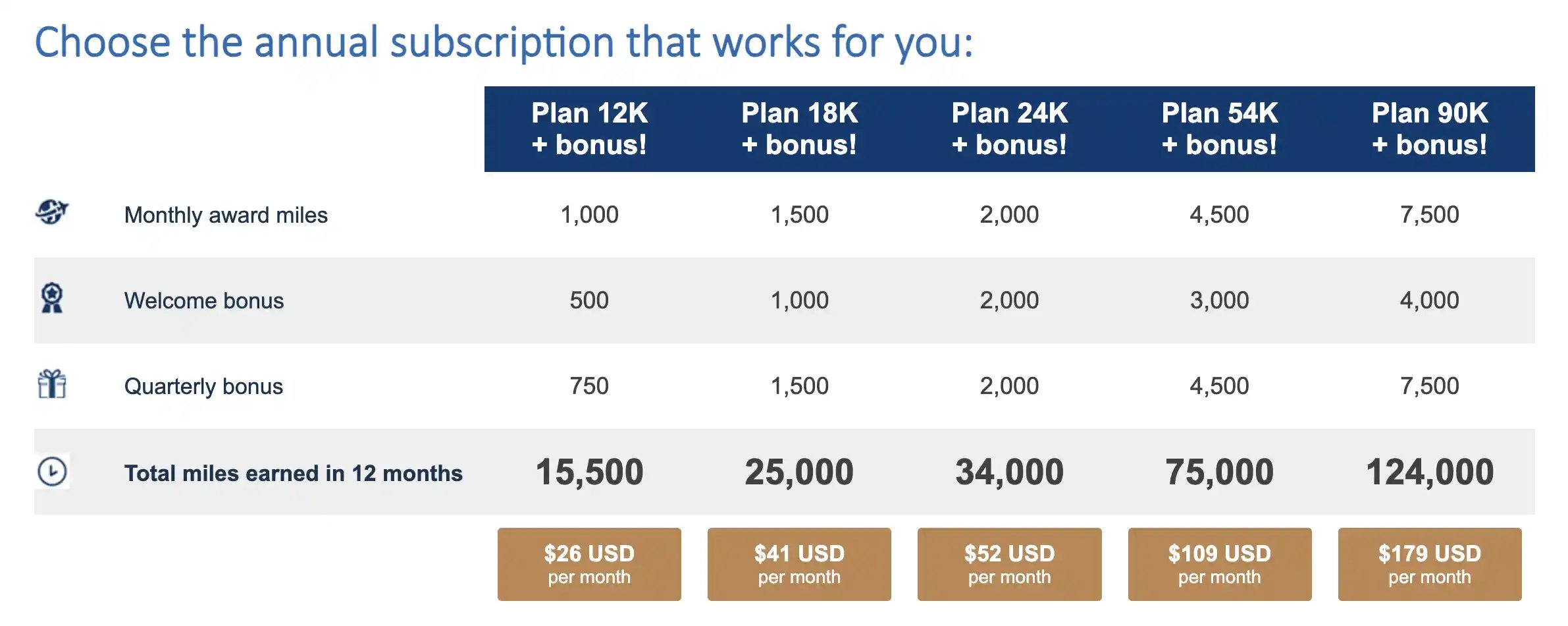 Planes mensuales de ConnectMiles de Copa Airlines.