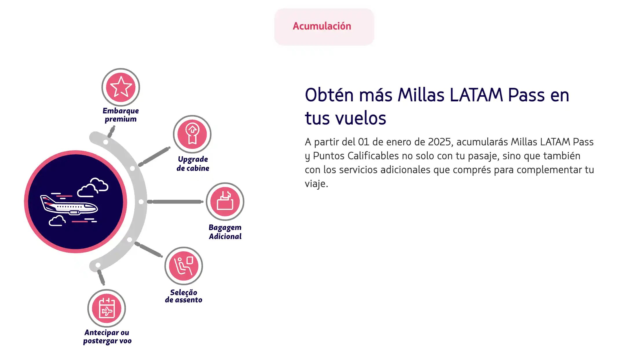LATAM Pass 2025: Acumulación por servicios extra.