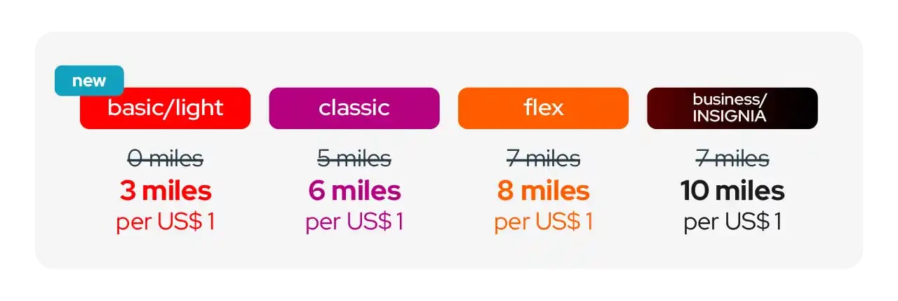 Avianca LifeMiles Changes in 2025: New Benefits and More Earnings.