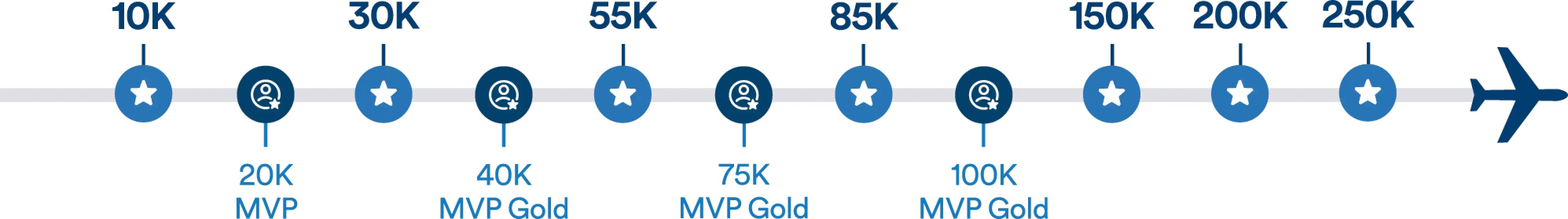 Mileage Plan Launches Custom Perks and Rewards.