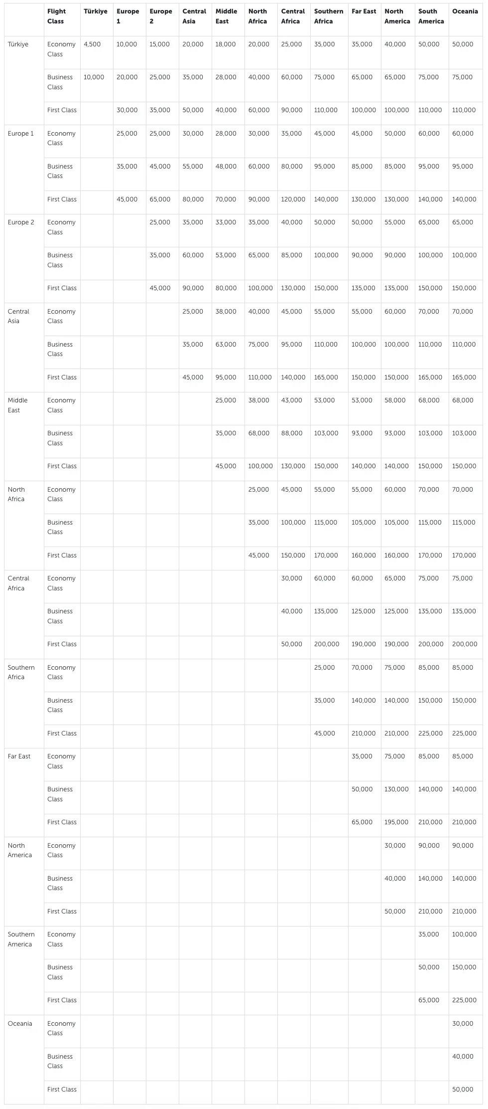 Partners Award Chart.