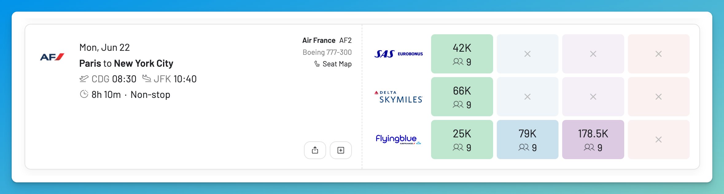 AwardFares showing the same Air France flight from Paris to New York priced differently across SAS EuroBonus, Delta SkyMiles, and Flying Blue, with seats available in each