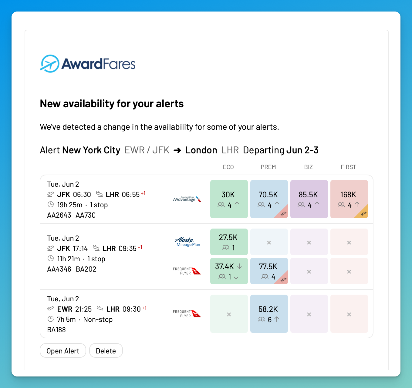 A redesigned AwardFares alert email showing new award availability from New York to London in the same card layout and colour-coded cabin tiles as the flight list