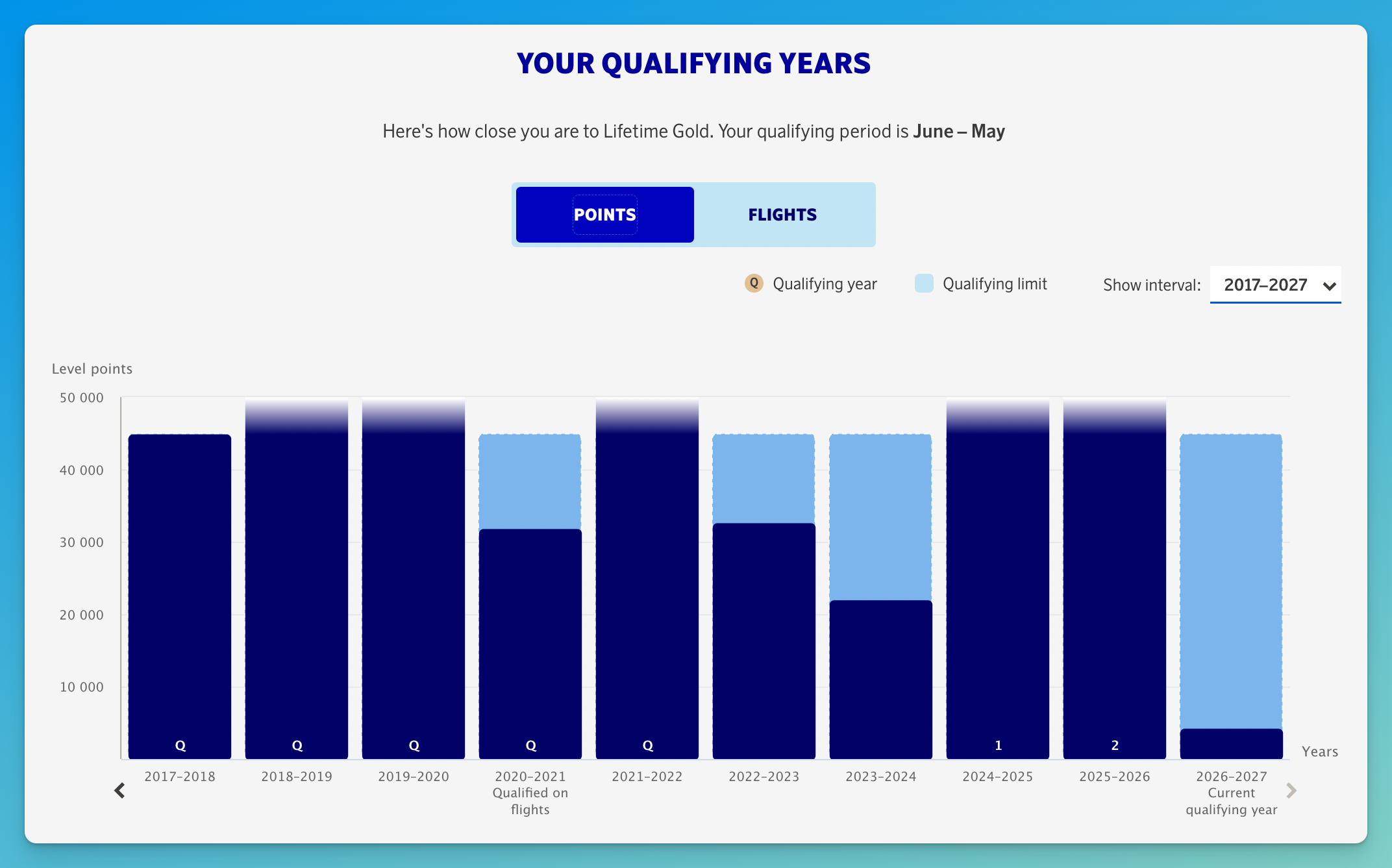 EuroBonus Lifetime Gold Tracker and the progress I lost.