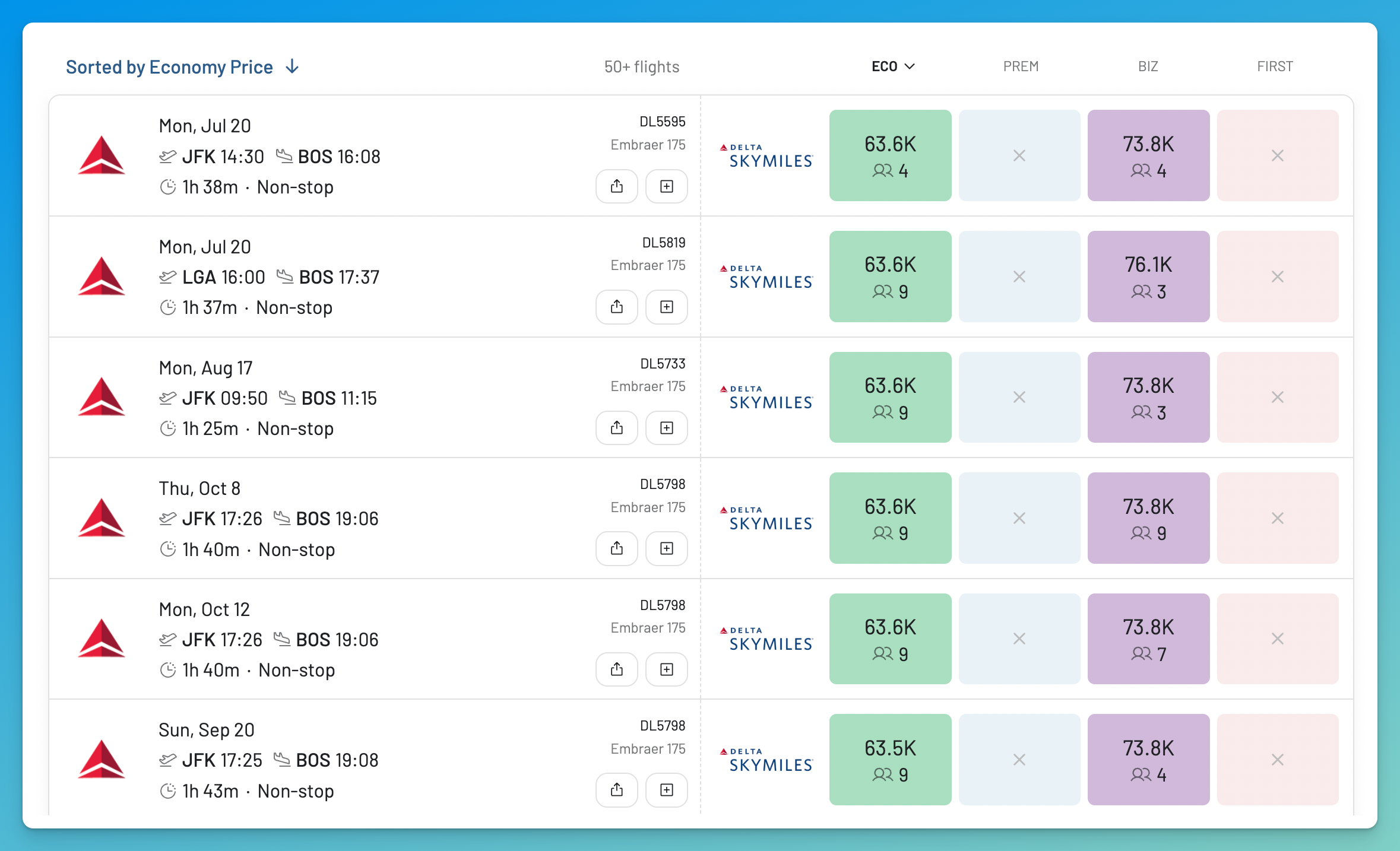 AwardFares search sorted by highest Delta SkyMiles Economy price from New York to Boston, showing awards at 63,600 miles.