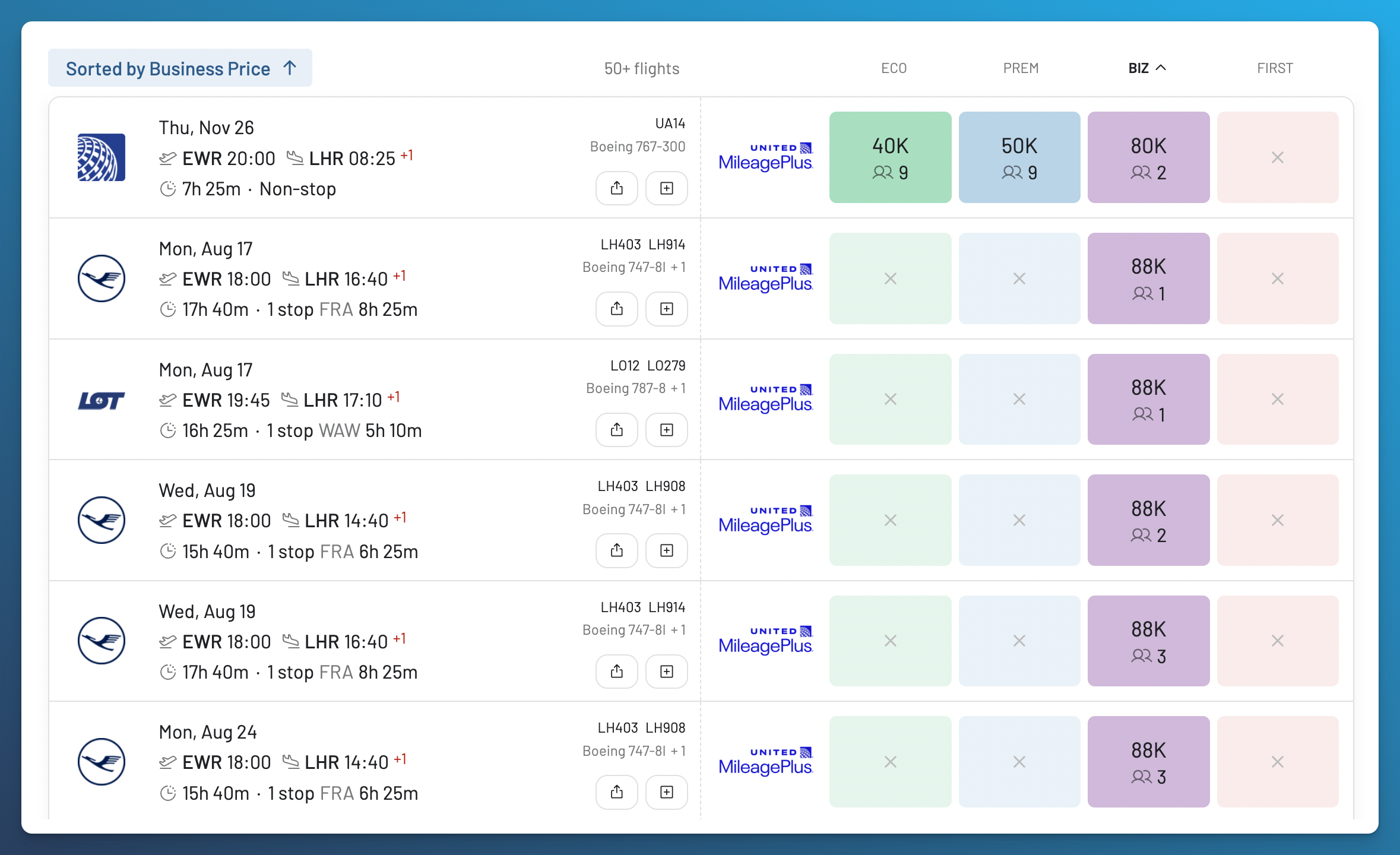 AwardFares United MileagePlus results sorted by business price, showing an EWR to LHR United nonstop for 80,000 miles and partner connections from 88,000 miles.