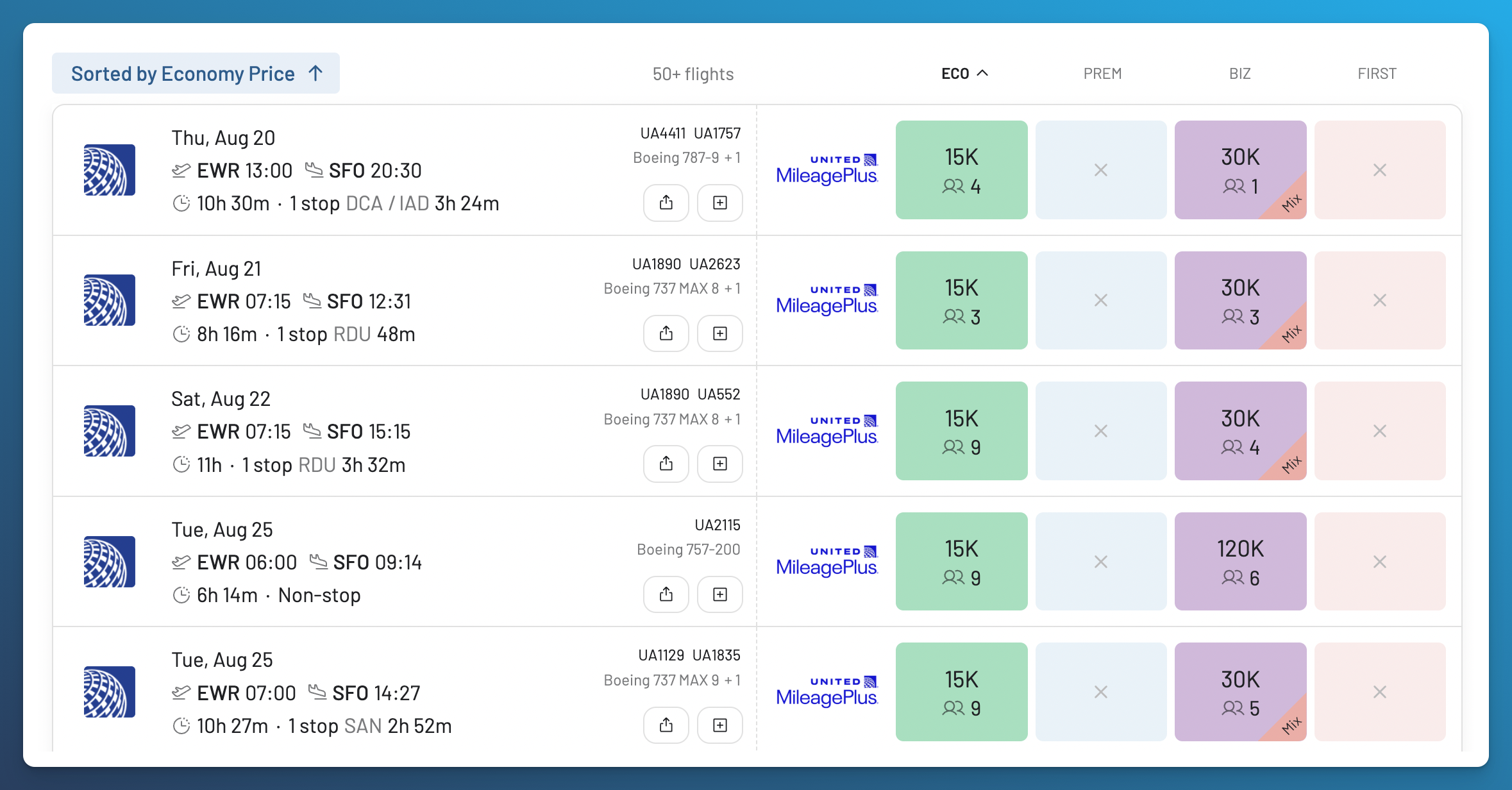 AwardFares United MileagePlus results from EWR to SFO showing 15,000-mile economy awards, 30,000-mile mixed-cabin business results, and a 120,000-mile nonstop business option.