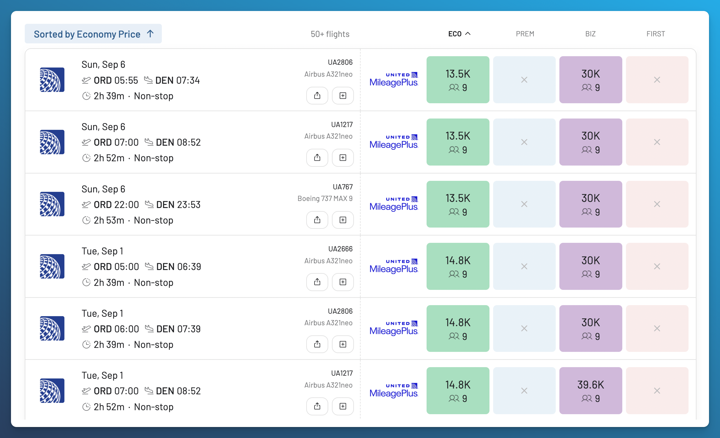 AwardFares United MileagePlus results sorted by economy price, showing several nonstop ORD to DEN awards from 13,500 miles.