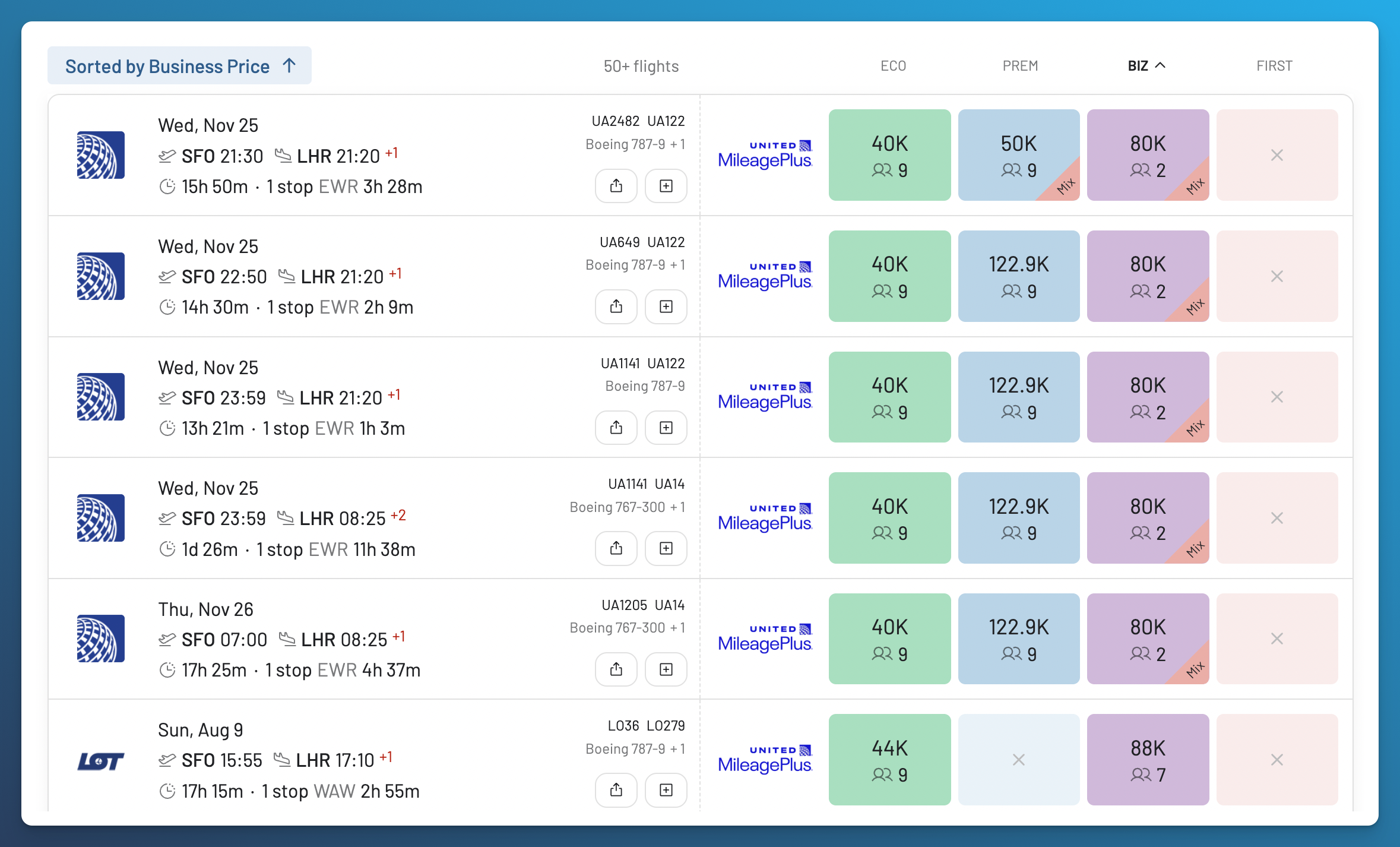 AwardFares United MileagePlus results sorted by business price, showing 80,000-mile mixed-cabin options and a full LOT partner business itinerary from SFO to LHR for 88,000 miles.