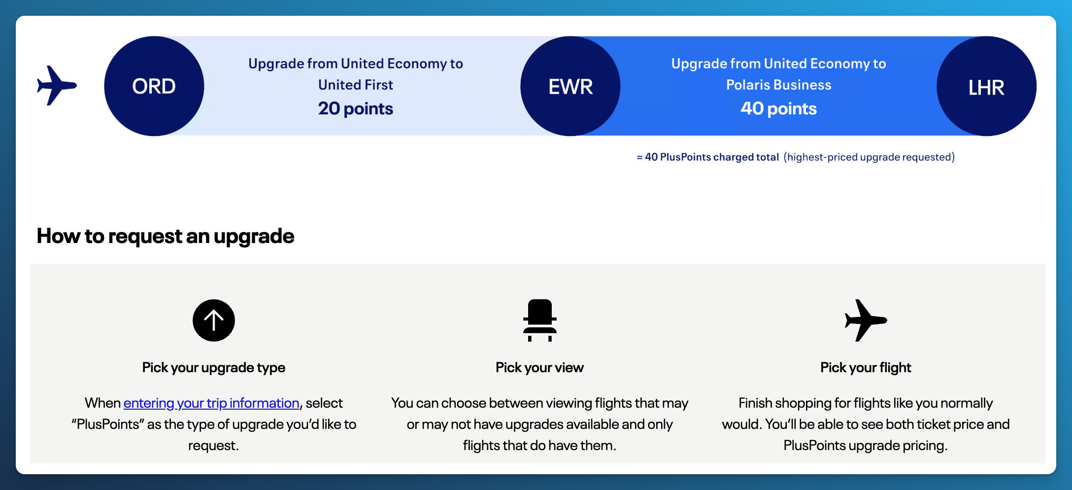 United example of a Chicago to Newark to London trip with a 20-point upgrade to United First and a 40-point upgrade to Polaris, charged 40 PlusPoints in total.